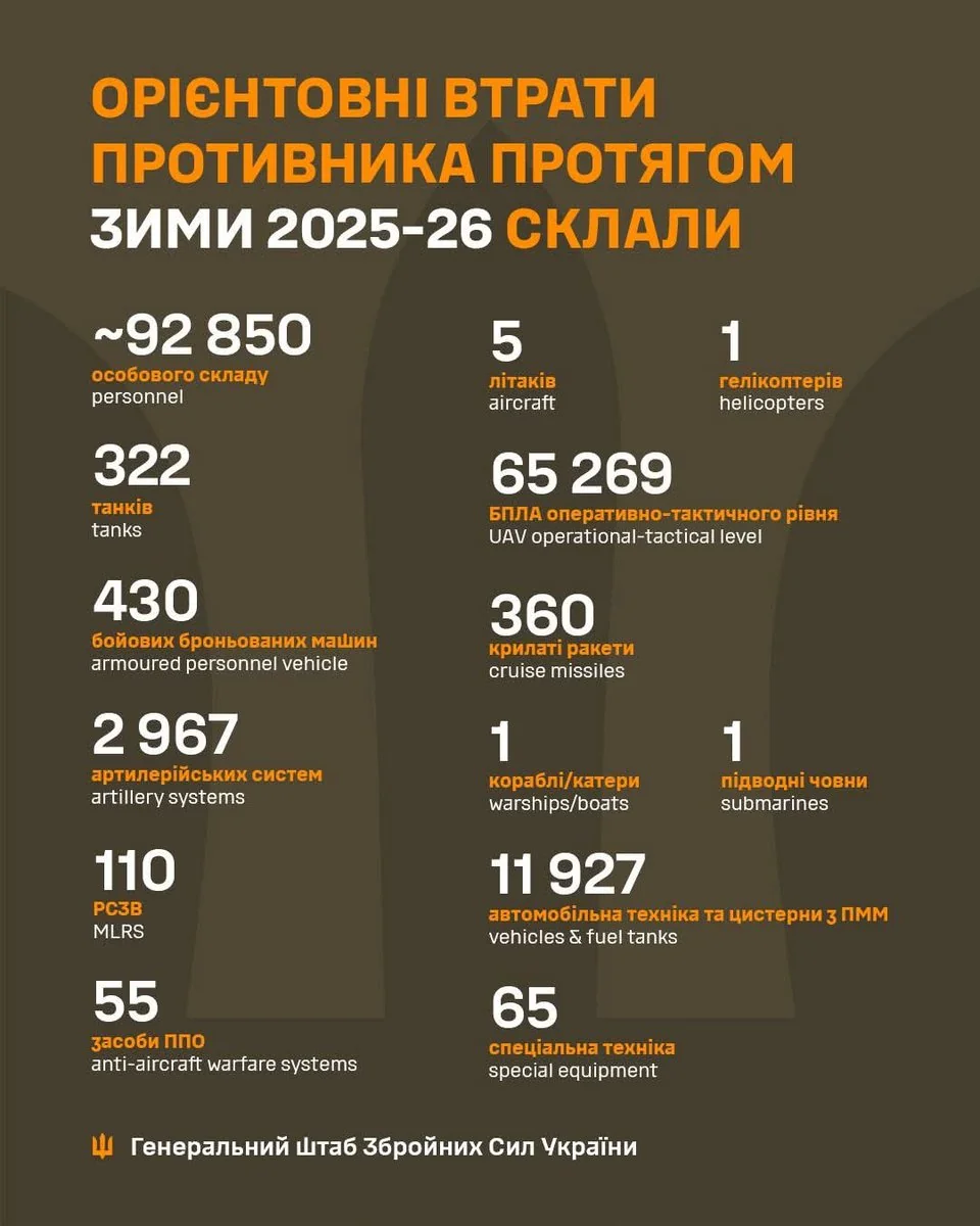 Рекордні втрати РФ у липні: 42 860 окупантів